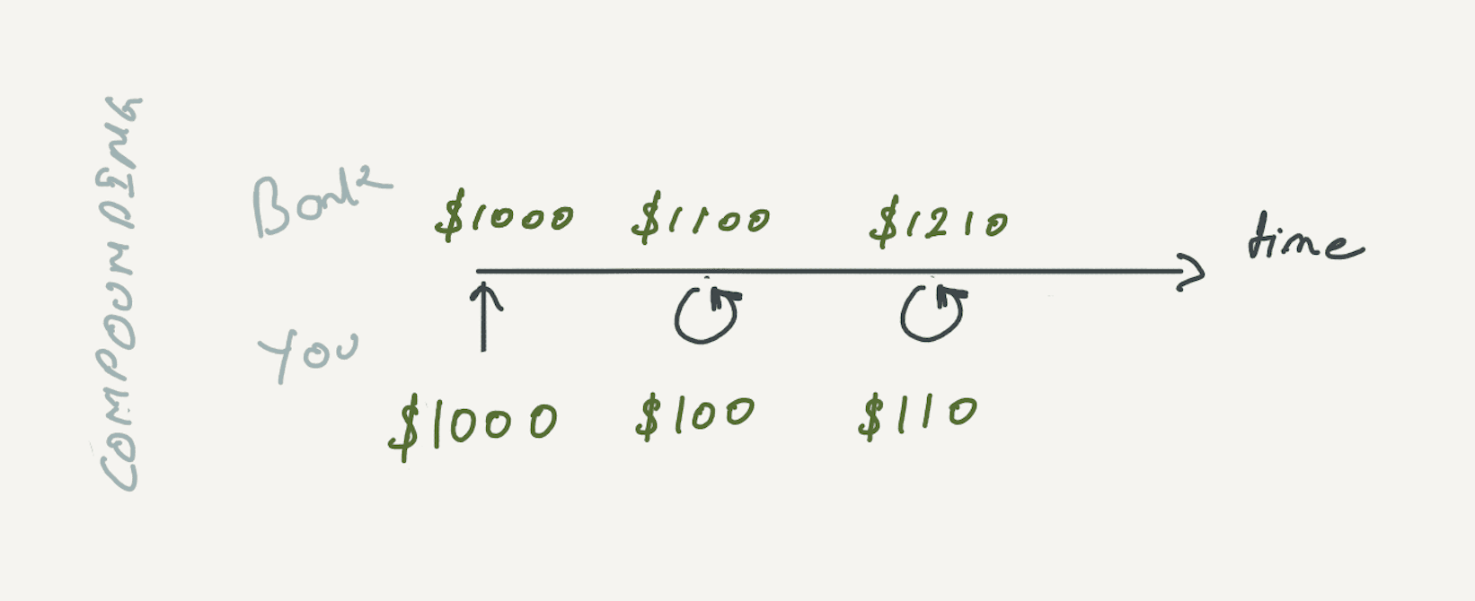 compound interest