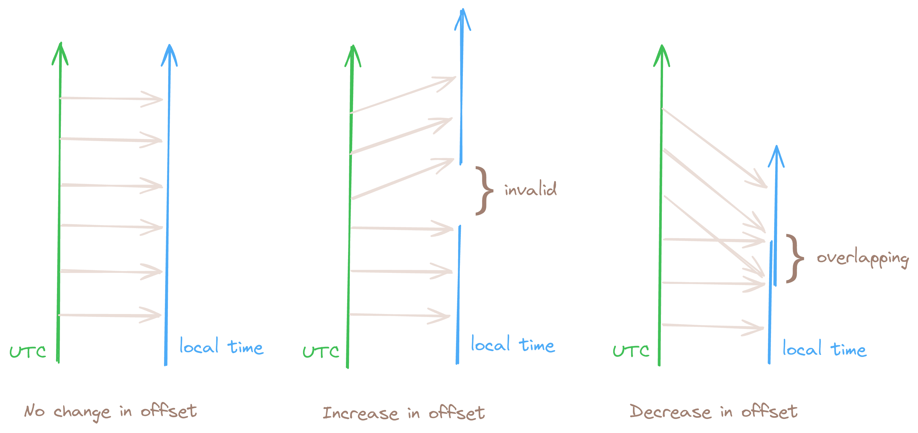 Offset change